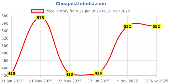 firstcry.com kiddybuddy KV Impex Space Gun with Flashing Light and Music - Pink kiddybuddy Price History Graph from 21 Jan 2025 to 9 Nov 2025