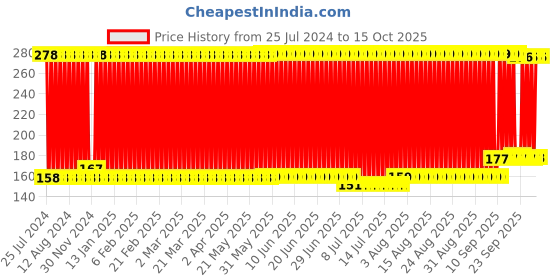 firstcry.com kiddybuddy KV Impex Toy Binoculars (Colour & Design May Vary) kiddybuddy Price History Graph from 25 Jul 2024 to 15 Oct 2025