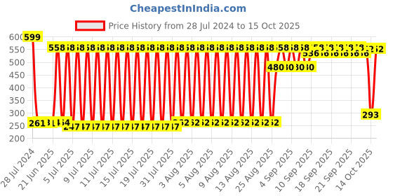firstcry.com kiddybuddy KV Impex Wild Animal Toy Set of 6 - Multi Color kiddybuddy Price History Graph from 28 Jul 2024 to 15 Oct 2025