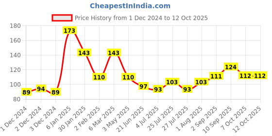 firstcry.com KiddyBuddy Mini Push and Go Motorcycle Toy - Multicolor kiddybuddy Price History Graph from 1 Dec 2024 to 11 Oct 2025