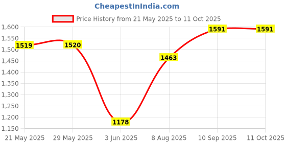 firstcry.com Kiddybuddy Minikeys Big Fun Electronic Keyboard -Black kiddybuddy Price History Graph from 21 May 2025 to 10 Oct 2025