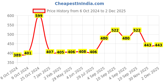 firstcry.com KiddyBuddy Musical Bird Toy With LED Lights - Multicolour kiddybuddy Price History Graph from 6 Oct 2024 to 2 Dec 2025