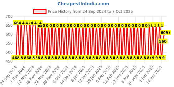 firstcry.com KiddyBuddy Musical Bump and Go Light Train Toy - (Color And Design May Vary) kiddybuddy Price History Graph from 24 Sep 2024 to 6 Oct 2025