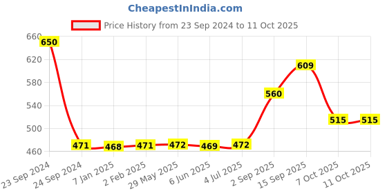 firstcry.com KiddyBuddy Musical Bump And Go Toy Train - Multicolor kiddybuddy Price History Graph from 23 Sep 2024 to 11 Oct 2025