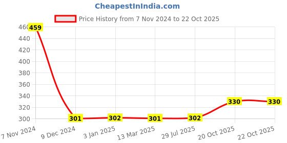 firstcry.com Kiddybuddy Musical Cow Toy with LED Flashing Lights & Sound - Orange kiddybuddy Price History Graph from 7 Nov 2024 to 22 Oct 2025