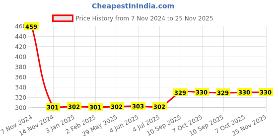 firstcry.com Kiddybuddy Musical Cow Toy with LED Flashing Lights & Sound - Pink kiddybuddy Price History Graph from 7 Nov 2024 to 24 Nov 2025