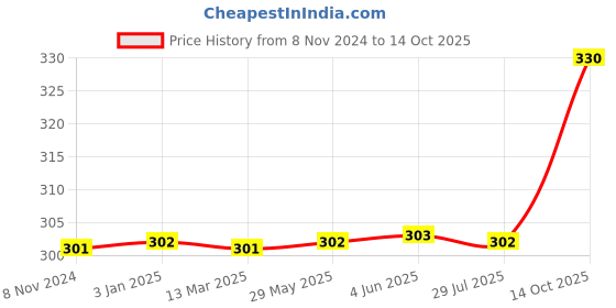 firstcry.com KiddyBuddy Musical Cow Toy with Led Flashing Lights & Sound - Yellow kiddybuddy Price History Graph from 8 Nov 2024 to 14 Oct 2025