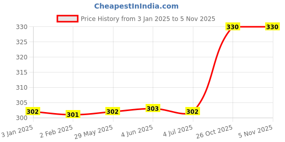 firstcry.com KiddyBuddy Musical Dinosaur Toy - Blue kiddybuddy Price History Graph from 3 Jan 2025 to 4 Nov 2025