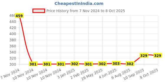 firstcry.com Kiddybuddy Musical Dinosaur Toy with Led Flashing Lights & Sound - Red kiddybuddy Price History Graph from 7 Nov 2024 to 7 Oct 2025