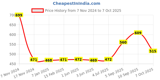 firstcry.com KiddyBuddy Musical Dog Barking Toy with Flashing Light & Sound - Multicolor kiddybuddy Price History Graph from 7 Nov 2024 to 7 Oct 2025