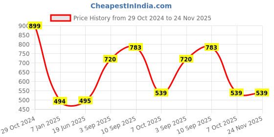 firstcry.com Kiddybuddy Musical Drum With Flashing Lights Animal Sounds & Songs - Multicolour kiddybuddy Price History Graph from 29 Oct 2024 to 24 Nov 2025
