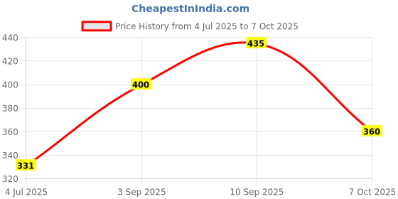 firstcry.com KiddyBuddy Musical Dynamic Little Duck Toy For Kids - Yellow kiddybuddy Price History Graph from 4 Jul 2025 to 7 Oct 2025