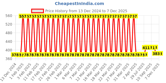 firstcry.com KiddyBuddy Musical Happy Bird Toy - Yellow kiddybuddy Price History Graph from 13 Dec 2024 to 6 Dec 2025