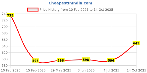 firstcry.com KiddyBuddy Musical Singing & Dancing Elephant - Yellow kiddybuddy Price History Graph from 10 Feb 2025 to 14 Oct 2025