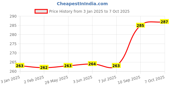 firstcry.com KiddyBuddy Musical Talking Toy Cat Toy White - Height 22.5 cm kiddybuddy Price History Graph from 3 Jan 2025 to 7 Oct 2025