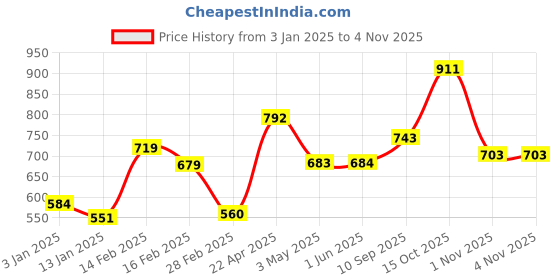 firstcry.com KiddyBuddy Poem Baby Doll Pink- Height 31 cm kiddybuddy Price History Graph from 3 Jan 2025 to 3 Nov 2025