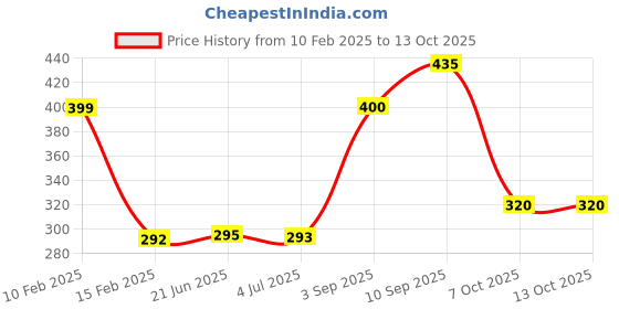 firstcry.com KiddyBuddy Pony walking Horse with Lights and Music - Orange kiddybuddy Price History Graph from 10 Feb 2025 to 13 Oct 2025