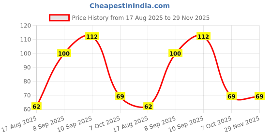 firstcry.com KiddyBuddy Pull Back Cartoon Aeroplane Toy - Red kiddybuddy Price History Graph from 17 Aug 2025 to 28 Nov 2025