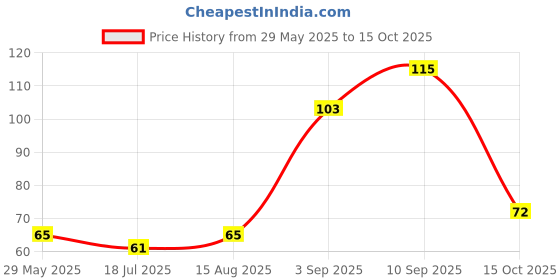 firstcry.com KiddyBuddy Pull Back Funny Car Toy (Colour & Design May Vary) kiddybuddy Price History Graph from 29 May 2025 to 15 Oct 2025