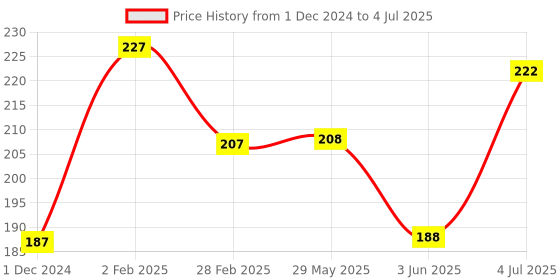 firstcry.com KiddyBuddy Push and Go Dinosaur Toy - Red and Yellow kiddybuddy Price History Graph from 1 Dec 2024 to 4 Jul 2025
