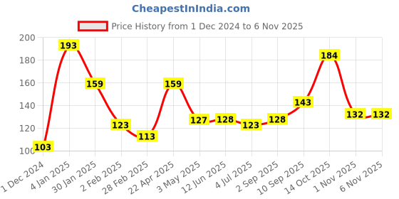 firstcry.com Kiddybuddy Push and Go Forest Squirrel Toy - Pink kiddybuddy Price History Graph from 1 Dec 2024 to 5 Nov 2025