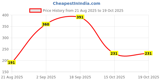 firstcry.com Kiddybuddy Rabbit Themed Mobile Phone With Sound & Light - Light Blue kiddybuddy Price History Graph from 21 Aug 2025 to 18 Oct 2025