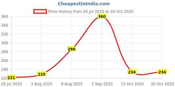 firstcry.com Kiddybuddy Rabbit Themed Mobile Phone With Sound & Light - Pink kiddybuddy Price History Graph from 20 Jul 2025 to 18 Oct 2025