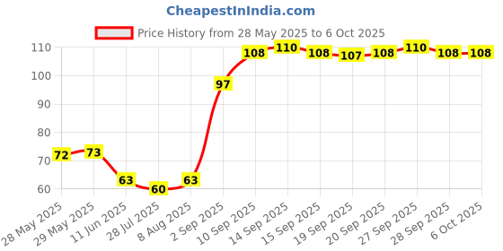firstcry.com KiddyBuddy Rattle with Chu-Chu Ducks Toy (Color May Vary) kiddybuddy Price History Graph from 28 May 2025 to 5 Oct 2025