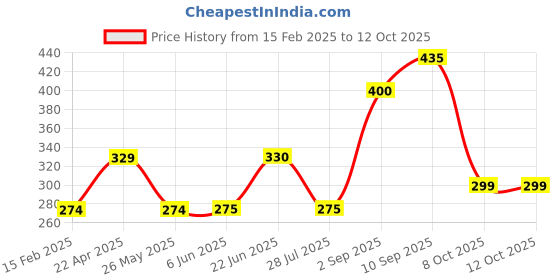 firstcry.com KiddyBuddy Remote Control Helicopter- Yellow kiddybuddy Price History Graph from 15 Feb 2025 to 12 Oct 2025