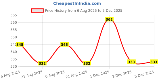firstcry.com KiddyBuddy Remote Control Racing Car - Sky Blue kiddybuddy Price History Graph from 6 Aug 2025 to 5 Dec 2025
