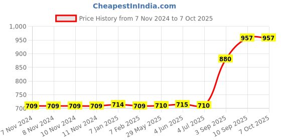 firstcry.com KiddyBuddy Robot Dog Toy with Colorful Flashing Lights and Music Toy - Red kiddybuddy Price History Graph from 7 Nov 2024 to 6 Oct 2025
