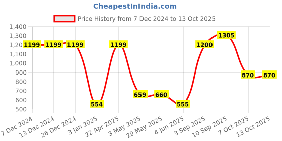 firstcry.com KiddyBuddy Rockband Guitar Toy With Sound & Light - Red kiddybuddy Price History Graph from 7 Dec 2024 to 13 Oct 2025