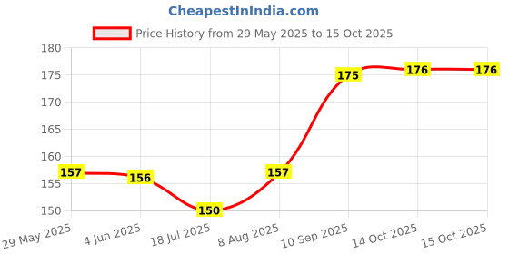 firstcry.com KiddyBuddy Shooting Dino Pull-Back Toy Car - (Color May vary) kiddybuddy Price History Graph from 29 May 2025 to 15 Oct 2025