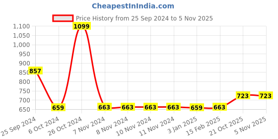 firstcry.com KiddyBuddy Sleeping Baby Musical with Blinking Eyes Toy -Pink kiddybuddy Price History Graph from 25 Sep 2024 to 4 Nov 2025
