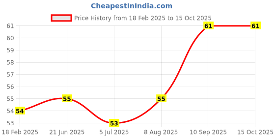 firstcry.com KiddyBuddy Small Pullback Monster Car Toy - Yellow kiddybuddy Price History Graph from 18 Feb 2025 to 15 Oct 2025