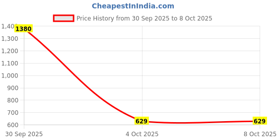 firstcry.com Kiddybuddy Tent House with Ocean World Theme Print - Multicolor kiddybuddy Price History Graph from 30 Sep 2025 to 8 Oct 2025