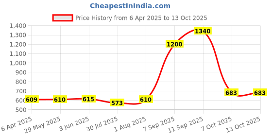 firstcry.com Kiddybuddy Tent House with Unicorn & Rainbow Print - Pink kiddybuddy Price History Graph from 6 Apr 2025 to 13 Oct 2025