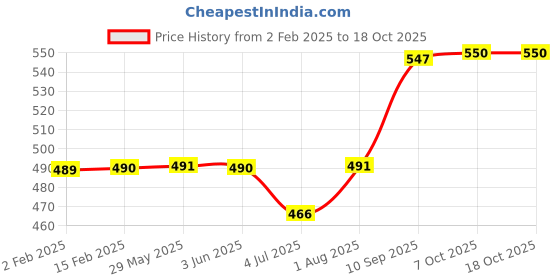 firstcry.com KiddyBuddy Thunderstrike Air Dart Ball Gun - Orange kiddybuddy Price History Graph from 2 Feb 2025 to 17 Oct 2025