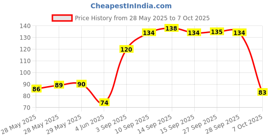 firstcry.com KiddyBuddy Tiger Shaped Rattle Toy Pack of 3 - Multicolor kiddybuddy Price History Graph from 28 May 2025 to 7 Oct 2025