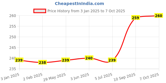 firstcry.com kiddybuddy Vijay Impex Friction Powered City Guard Police Car With Light & Music - (Colour May Vary) kiddybuddy Price History Graph from 3 Jan 2025 to 7 Oct 2025