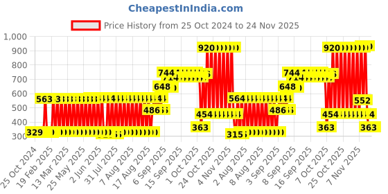 firstcry.com kiddybuddy Vijaya Impex 4 String Acoustic Guitar Toy Small- Black kiddybuddy Price History Graph from 25 Oct 2024 to 23 Nov 2025