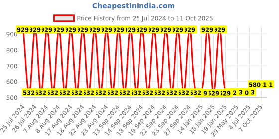 firstcry.com kiddybuddy Vijaya Impex Bump and Go Musical Cute Helicopter Toy- Multicolor kiddybuddy Price History Graph from 25 Jul 2024 to 11 Oct 2025