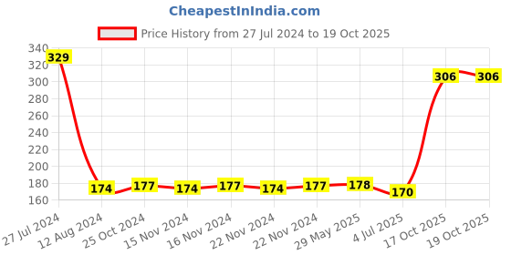 firstcry.com kiddybuddy Vijaya Impex Doctor's Set for Kids in Carry Case Set of 14 Pieces - Blue kiddybuddy Price History Graph from 27 Jul 2024 to 19 Oct 2025