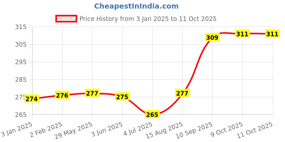 firstcry.com kiddybuddy Vijaya Impex Doctor's Set for Kids in Carry Case Set of 20 Pieces - Blue kiddybuddy Price History Graph from 3 Jan 2025 to 11 Oct 2025