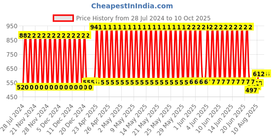 firstcry.com kiddybuddy Vijaya Impex Guitar Musical Instrument With 4 String Acoustic Guitar Toy (Color May Vary) kiddybuddy Price History Graph from 28 Jul 2024 to 10 Oct 2025