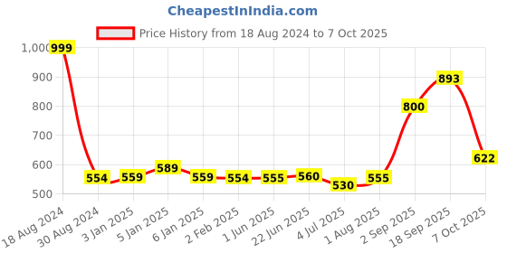 firstcry.com kiddybuddy Vijaya Impex Mini Jazz Drum Set (Colour May Vary) kiddybuddy Price History Graph from 18 Aug 2024 to 7 Oct 2025