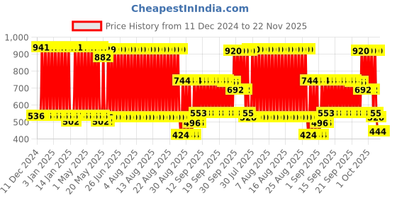 firstcry.com kiddybuddy Vijaya Impex Musical Instrument With 4 String Acoustic Guitar Toy (Color May Vary) kiddybuddy Price History Graph from 11 Dec 2024 to 21 Nov 2025