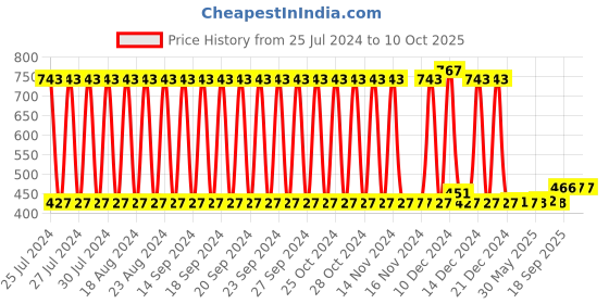 firstcry.com KiddyBuddy Walkie Talkie Toy Set - Yellow kiddybuddy Price History Graph from 25 Jul 2024 to 10 Oct 2025