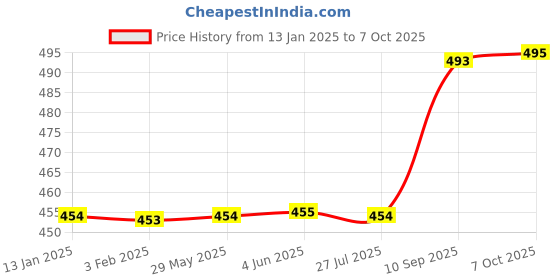 firstcry.com KiddyBuddy Walking and Singing Cat Toy with Blinking Eyes -Green kiddybuddy Price History Graph from 13 Jan 2025 to 7 Oct 2025