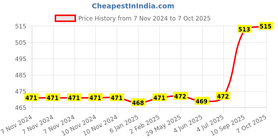 firstcry.com KiddyBuddy Walking and Singing Cat Toy with Blinking Eyes - Multicolor kiddybuddy Price History Graph from 7 Nov 2024 to 7 Oct 2025